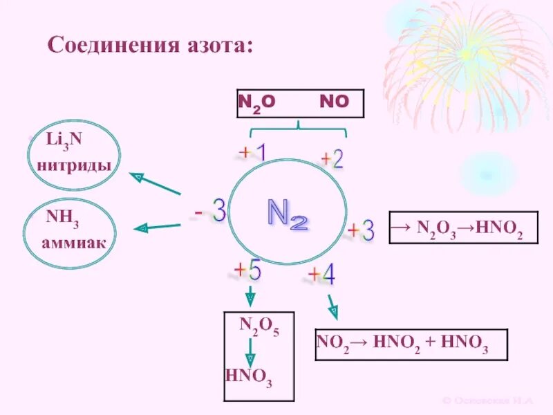 Соединение азота формула название. Соединения азота 5. Азот формула. Формулы соединений азота. Азот соединения азота.