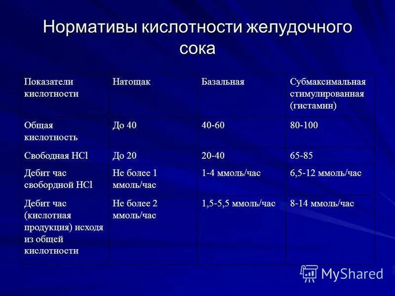 Кислотность желудка что принимать. Показатели кислотности желудочного сока в норме. Общая кислотность желудочного сока норма. Общая кислотность в нормальном желудочном соке. PH желудочного сока в норме у человека.