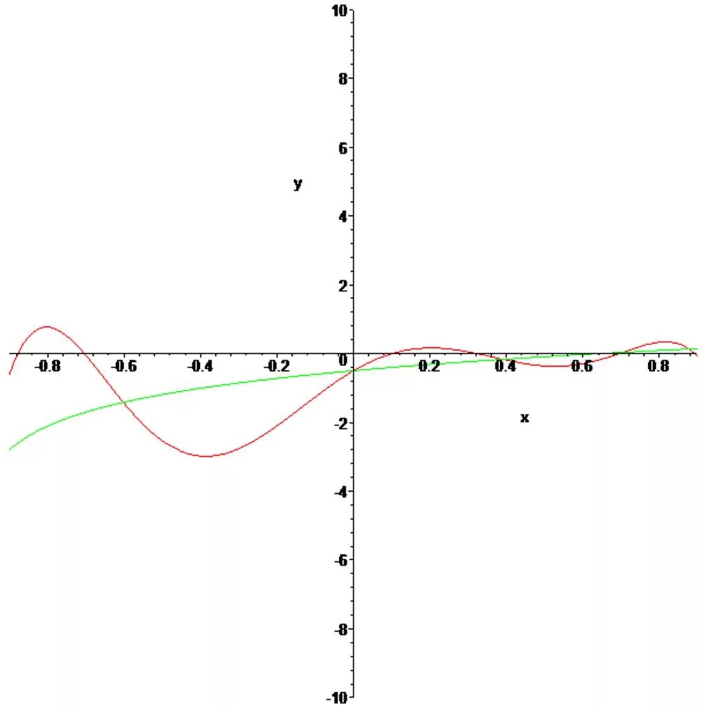 График 1/Ln x. F X Ln 2x+1. Ln x = 0. Y = 29127ln(x) - 219663.