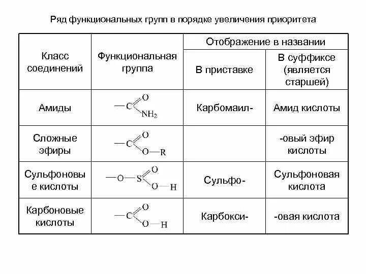 Функциональная группа сложных эфиров формула. Органическая химия функциональные группы амидная. Функциональная формула сложных эфиров. Диэтиловый эфир функциональная группа.