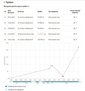 Скрутить пробег автотека