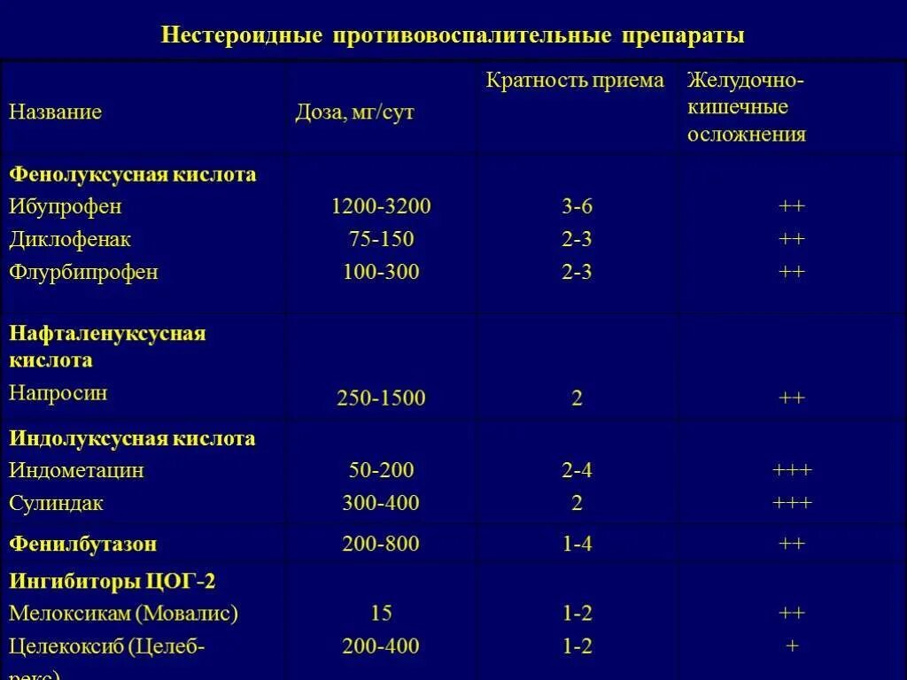 Нестероидные нового поколения для суставов. Препараты группы НПВС (нестероидные противовоспалительные) мази. Препараты НПВС список в таблетках. Нестероидные противовоспалительные препараты список уколы.