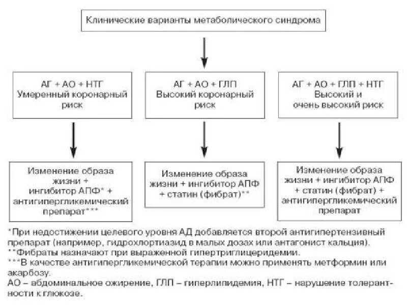 Формирование метаболического шунта. Метаболический шунт. Патогенез метаболического синдрома схема. Метаболический синдром. Патогенез метаболического синдрома схема.