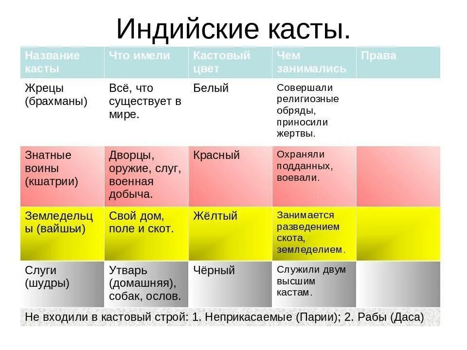 Таблица брахманы Кшатрии вайшьи. Брахманы Кшатрии шудры. Касты в Индии таблица. Система каст в древней Индии. К какой теме относятся брахманы