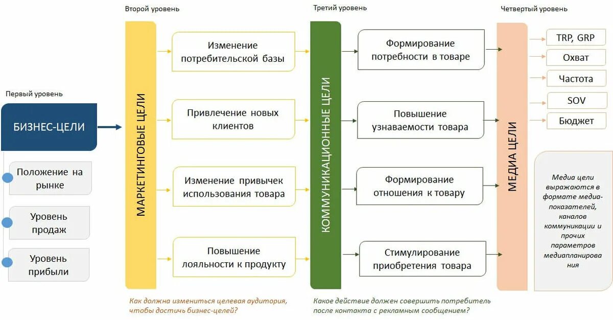 Маркетинговый анализ бизнеса. Основные виды целей компании в маркетинге. Бизнес цели и маркетинговые цели примеры. Маркетинговая стратегия на предприятии таблица пример. Цели маркетинга цели бизнеса.