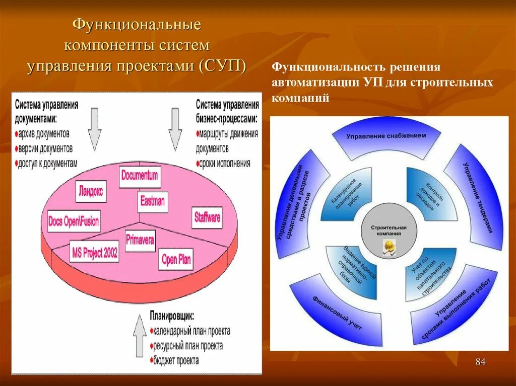 Составляющая проекта. Функциональные компоненты системы управления проектами. Основные составляющие системы управления проектами. Управление проектами составляющие. Элементы функциональной системы.