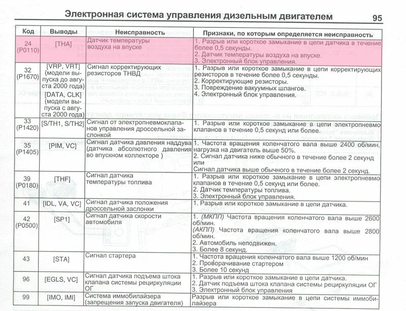Коды ошибок прадо. Коды ошибок тойота прадо 120. коды ошибок прадо 120 4л. коды ошибок прадо 120 4 литра. корректирующее резисторы тойота ошибка 32.