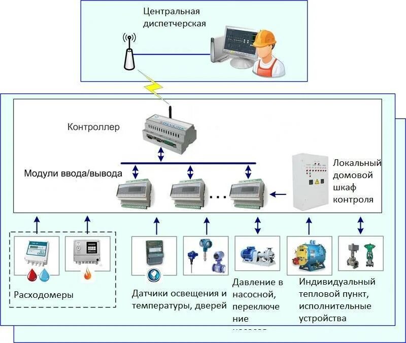 Энергосбыт диспетчерская. Структурная схема автоматизации и диспетчеризации. Схема система автоматизации и диспетчеризации. Структурная схема диспетчеризации инженерных. Принципиальная схема диспетчеризации.