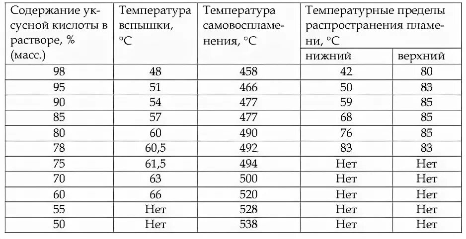 Кипение уксусной кислоты. Температуры плавления водных растворов уксусной кислоты. Температура замерзания растворов уксусной кислоты. Температура кипения раствора уксусной кислоты. Температура плавления растворов уксусной кислоты.