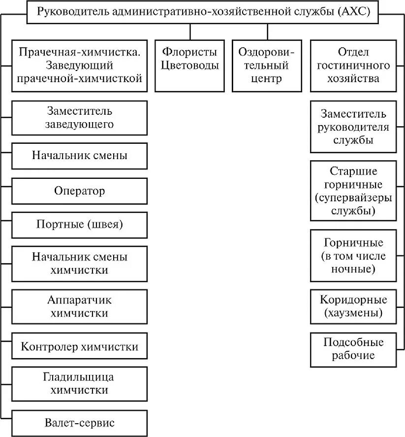 Организационная структура АХС гостиницы. Типовая структура АХС отеля. Схема организационной структуры АХС. Структура АХС гостиницы схема структура. Инструкция ахо