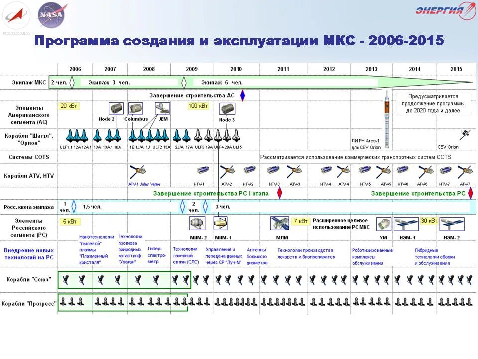 Мой мкс приложение для андроид. Энергетика квт мкс. международная космическая программа. ркк энергия схема. космическая программа россии.