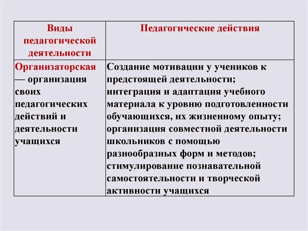 Три компонента педагогической деятельности. Виды педагогической работы. Структура педагогической деятельности. Виды педагогической деятельности схема. Элементы структуры педагогической деятельности.