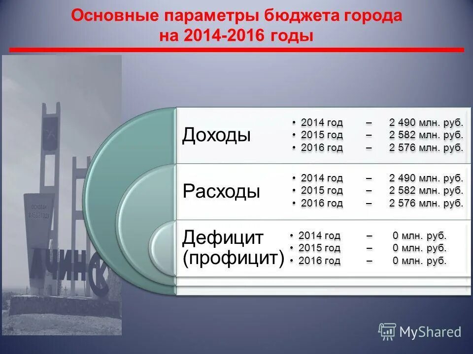 Основные параметры бюджета. Параметры госбюджета. Доходы расходы дефицит бюджета города. Доходы бюджета РФ В 2014. Год млн руб 2014 год