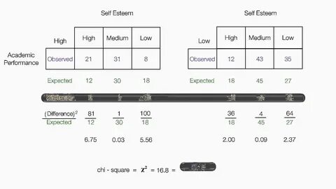 Chi test