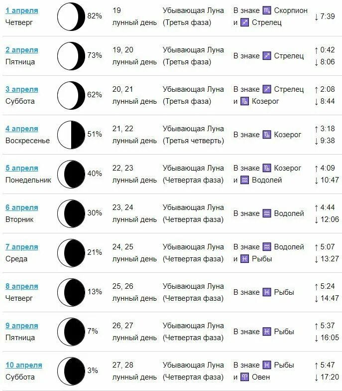 Лунный календарь на апрель 2024 г. Фазы Луны. Убывающая Луна. Когда будет убывающая Луна. Фазы Луны и знаки зодиака.