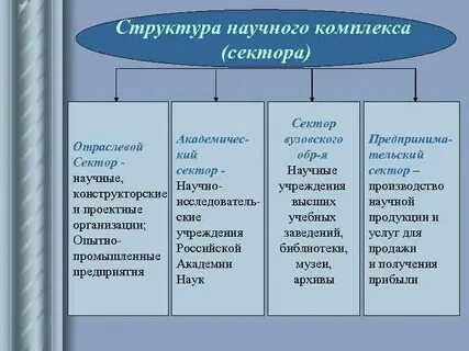 Какие секторы входят в состав научного комплекса