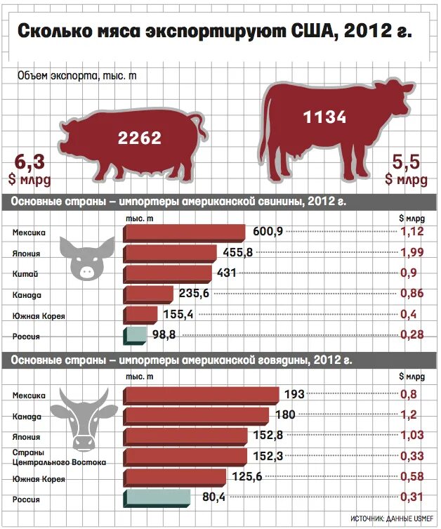Крупнейшие производители свинины в мире. Крупные экспортеры мяса. Крупнейшие экспортеры мяса. Страны экспортеры мяса.