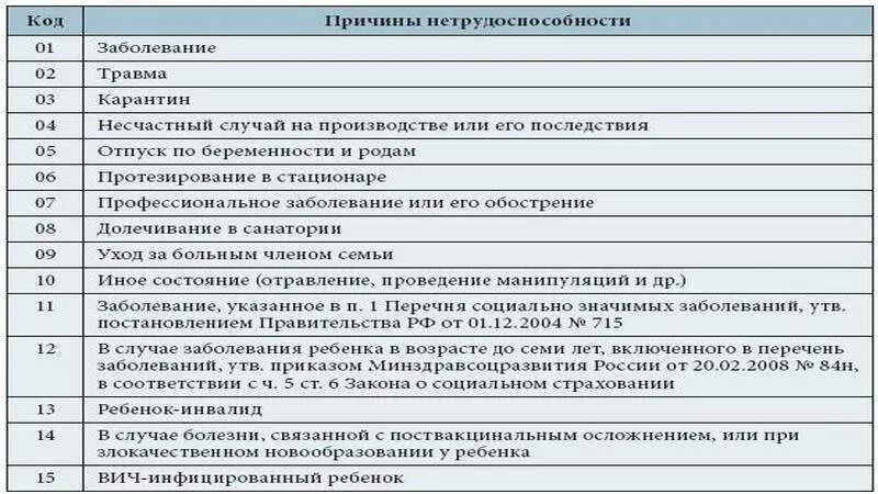 Сколько максимальный больничный в 2024. Коды нетрудоспособности в больничном листе расшифровка 2022. Код больничного 01 расшифровка. Коды в больничном листе расшифровка Россия 2023. Коды причин нетрудоспособности в 2022 году.