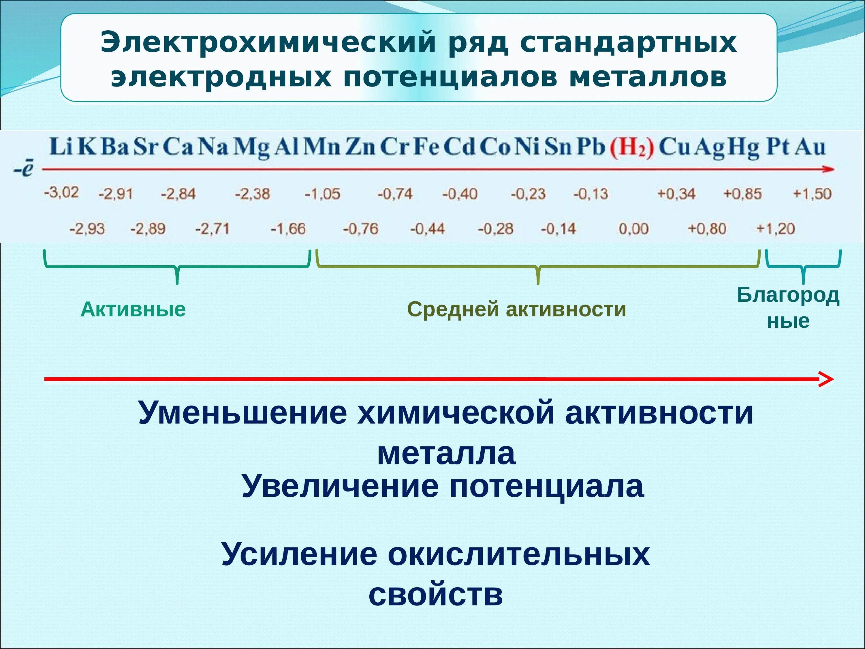 Электрохимический ряд веществ