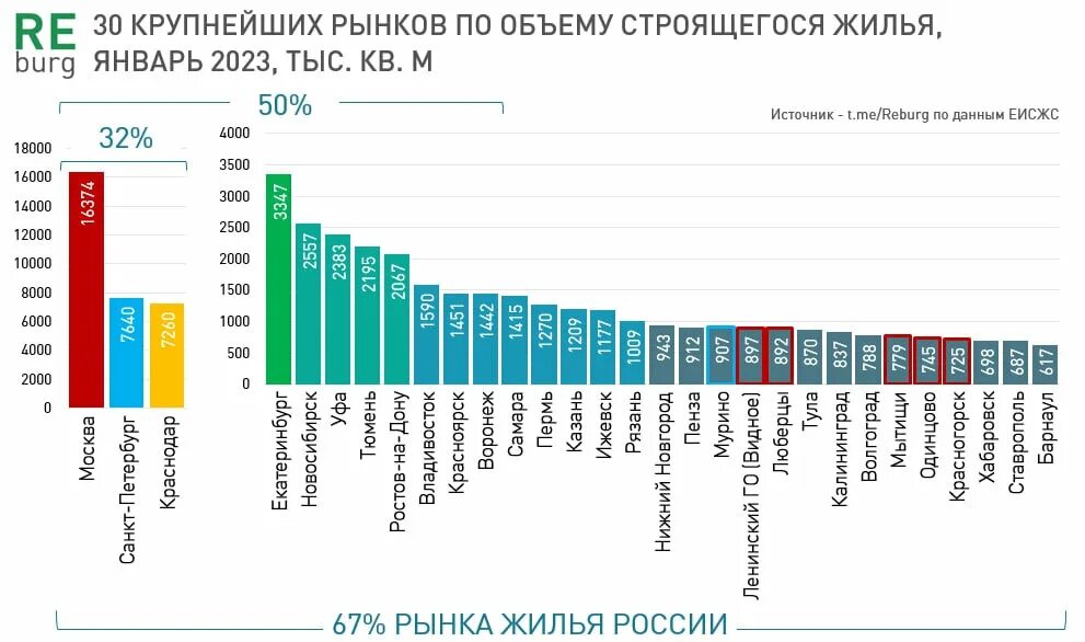 Объем рынка недвижимости в России 2023. Рост продаж. Рынок в России. Лидер рынка. Итоги продаж 2023