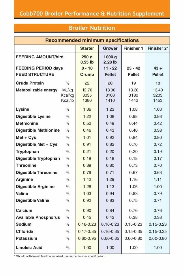 Бройлер кобб 700 характеристика. Кобб 700 бройлер таблица. Вес бройлера Кобб 700. Кобб 700 таблица инкубации бройлер Кобб 700. Кобб 700 привесы.