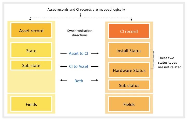 Create asset. ITIL/ITSM диаграммы. Модель таблицы Oracle. SERVICENOW процессы ITIL. ITIL Asset Management.