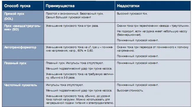 Каковы достоинства и недостатки асинхронных двигателей. Способы пуска асинхронного электродвигателя. способы пуска асинхронного двигателя. какие способы пуска асинхронных двигателей существуют.