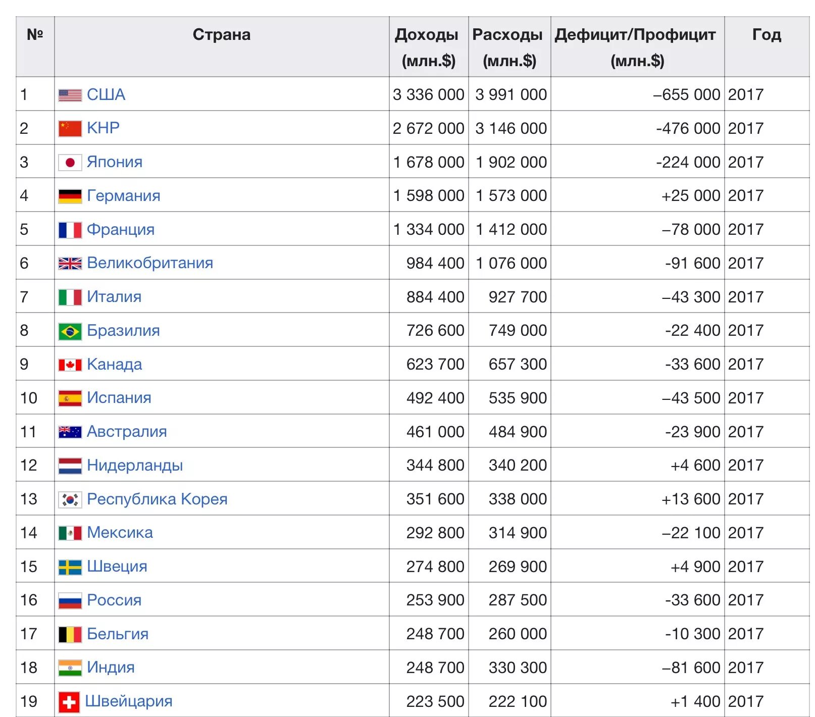 Доходы страны россии. Доходы бюджета страны. Бюджет страны таблица.