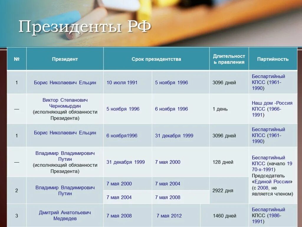 Срок правления в россии