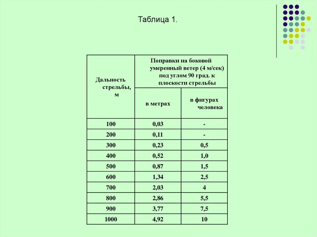 Таблица поправок при стрельбе из АК 74. Снайперская таблица поправок на ветер СВД. Таблица дальности стрельбы из АК 74. Таблица поправок на ветер для СВД.