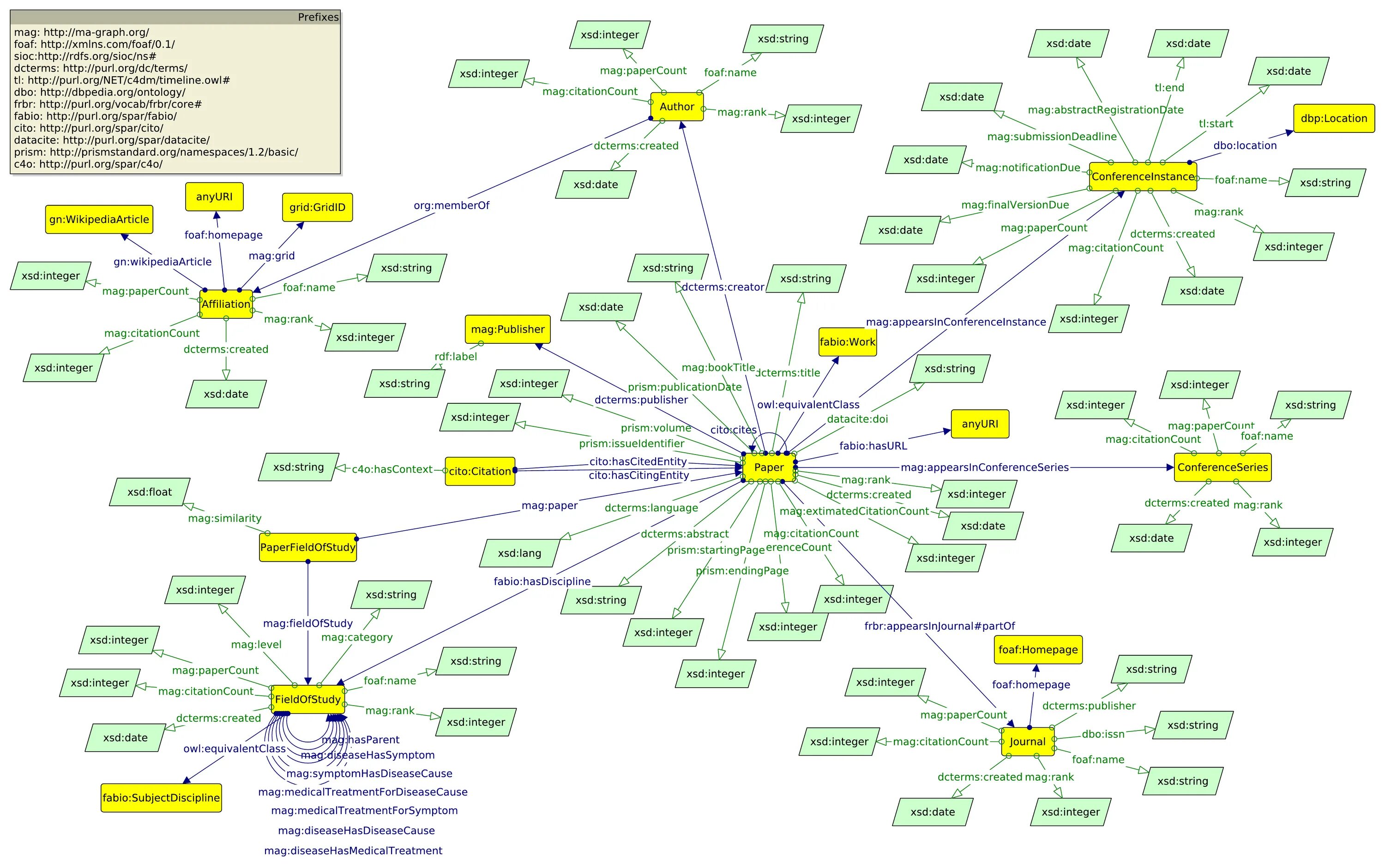 Graph org