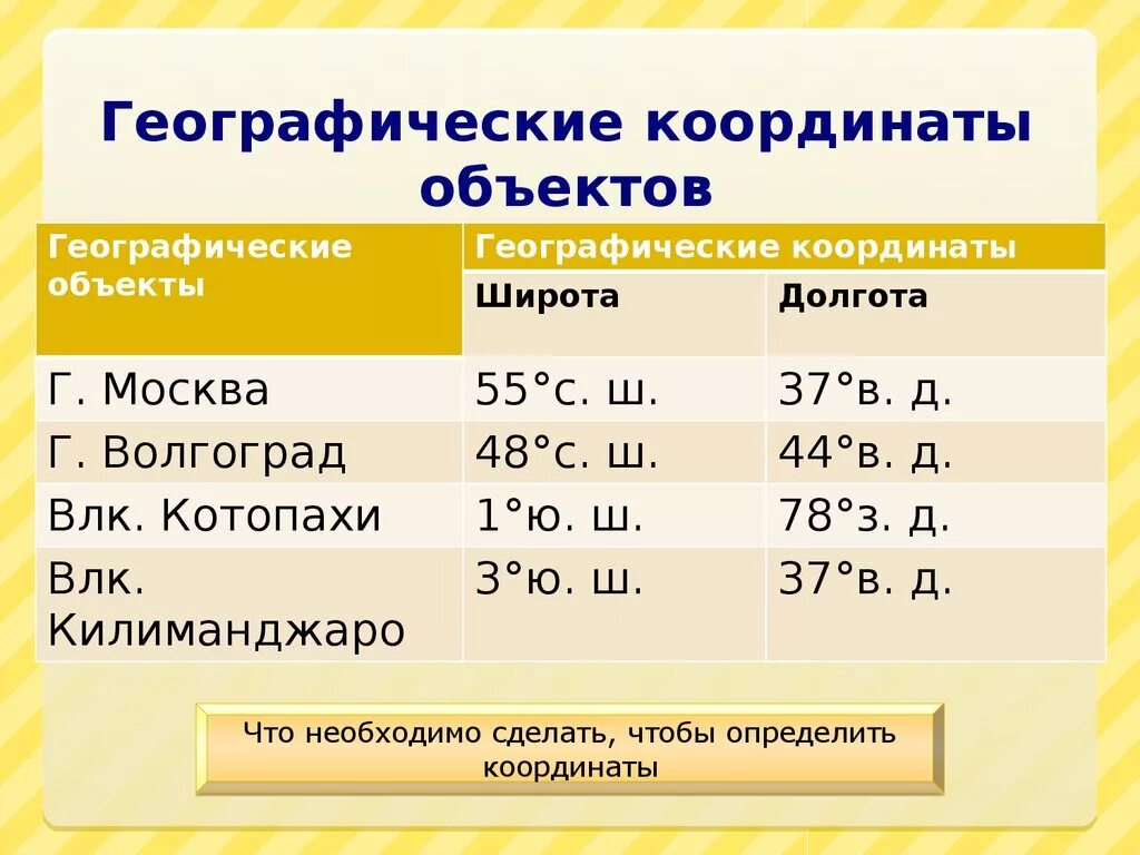 География 5 6 класс географические координаты. Географические координаты. Географические координа. Определить географические координаты. Географическая широта и долгота.