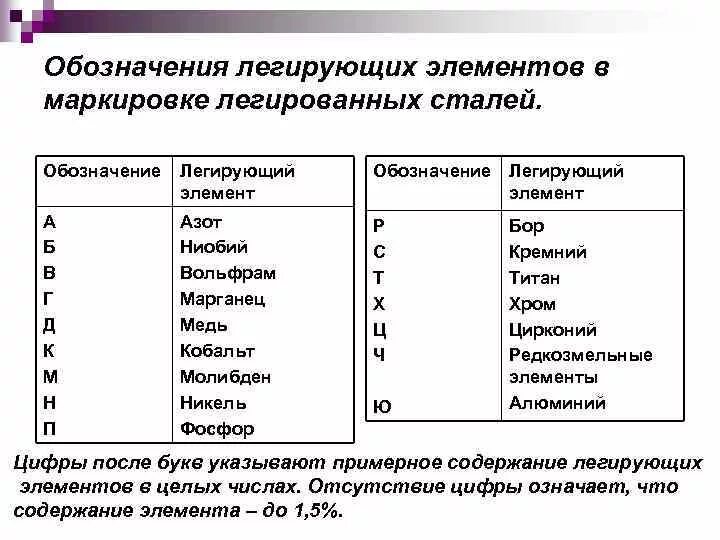 Легирующие хим элементы. Маркировка легирующих элементов в сталях. Обозначения легирующих элементов в марках сталей. Буквенные обозначения легирующих элементов.