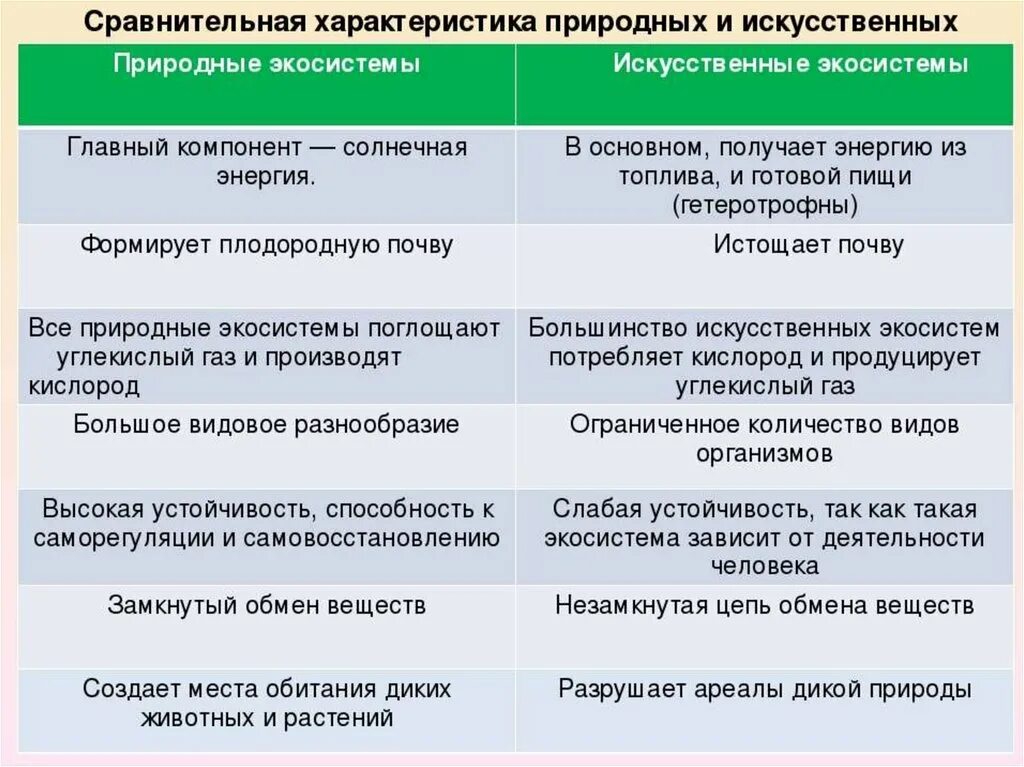 Экология сравнение. Сравнительная характеристика природных и искусственных экосистем. Сравнительная характеристика природных экосистем. Природные и искусственные экосистемы. Природная экосистема характеристика.