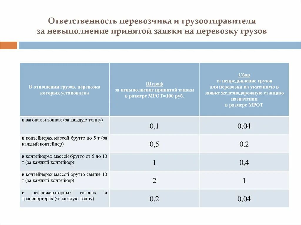 Устав перевозчиков. Ответственность перевозчика и грузоотправителя. Штраф за невыполнение заявки. Штраф за невыполнение заявок на перевозку грузов. Штраф за невыполнение принятой заявки на перевозку грузов.