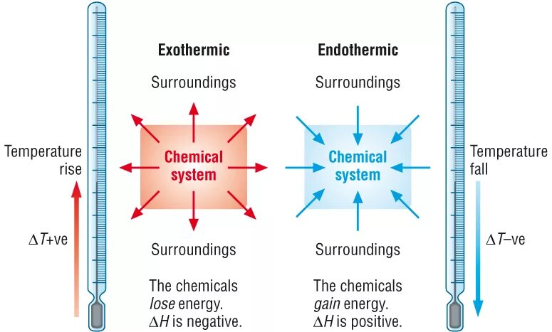 Экзотерма. Exothermic and endothermic Reaction. The temperature in an endothermic Reaction. Эртероаируснач экзотерма. Температура реакция на свет