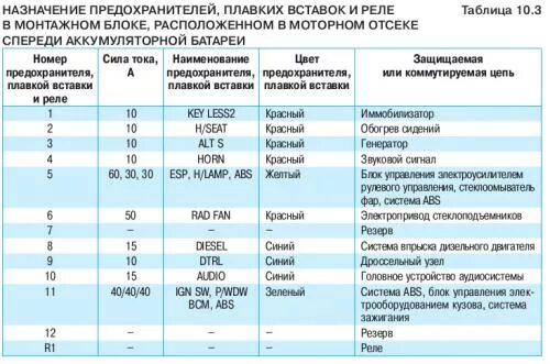 Где находится предохранитель печки в Ниссан Альмера G15 - Клуб Nissan Almera