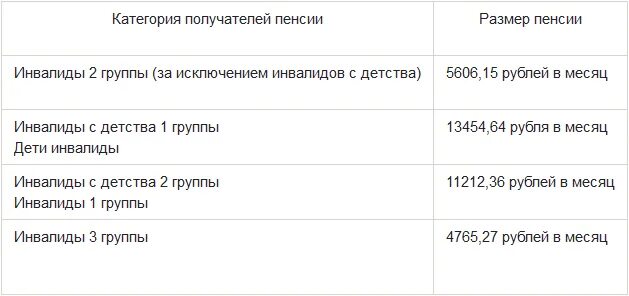 Пенсия по группе инвалидности в 2021 году. Пенсия по инвалидности 2 группа в 2021 году размер. Пенсия инвалида 1 группы в 2021 году. Пенсия по инвалидности 1 группа в 2021 году размер. Сколько получают инвалиды 1 2 группы