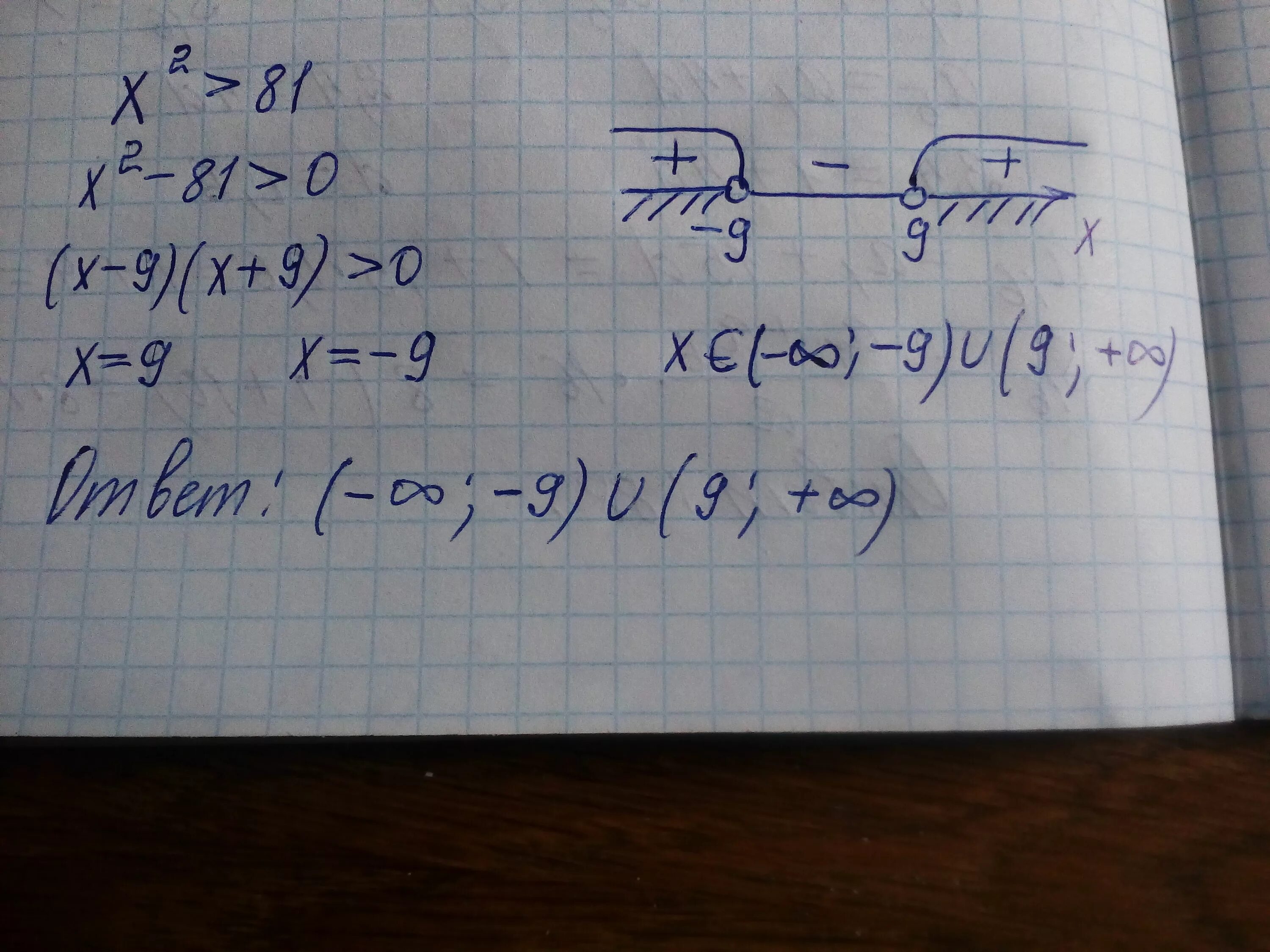 Решение 3 3 81 2. X2<81. Х2-81=0. X2 больше 81. X2-81 больше 0.