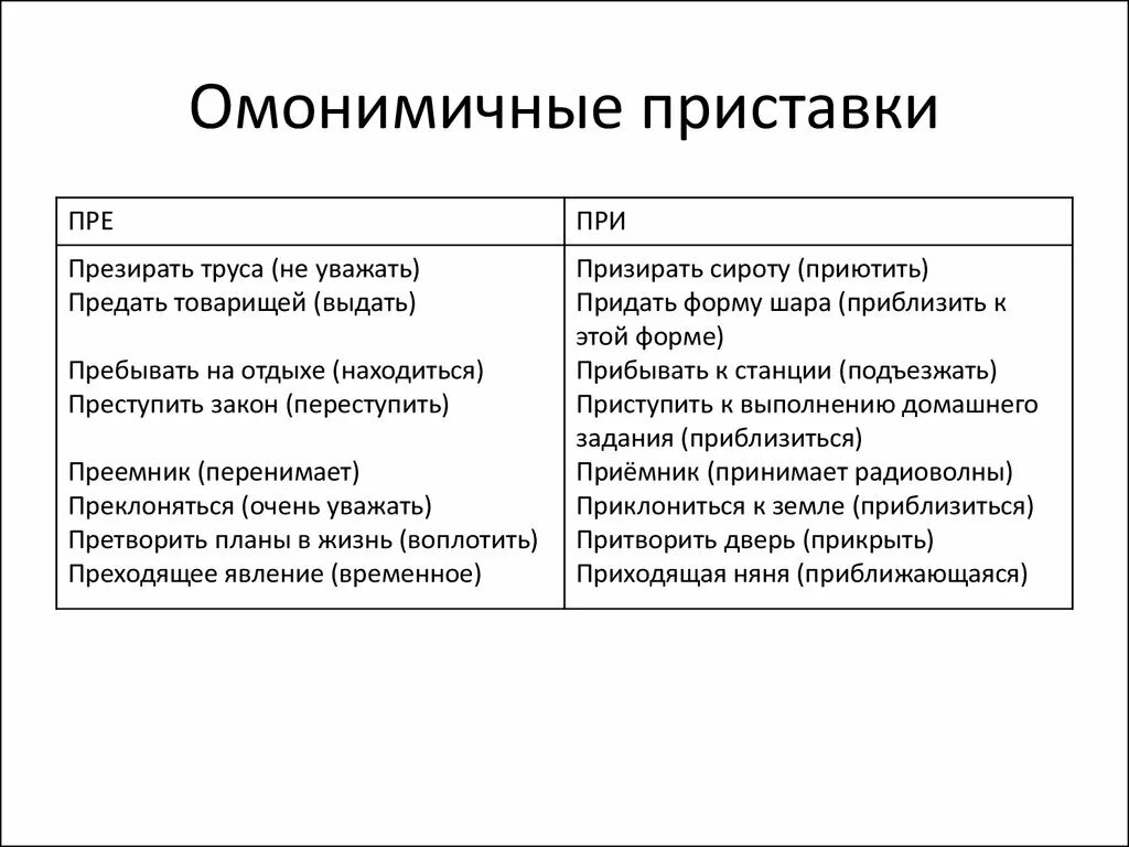 Вид презирать. Омонимичные приставки пре и при. Омонимичные приставки пре и при примеры. Омонимичные слова с приставками пре и при. Омофоны пре при.