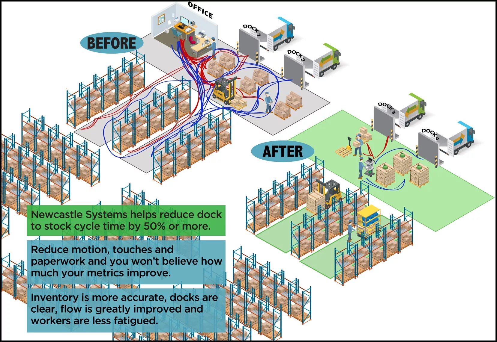 Reduce motion. Cycle time reduction.