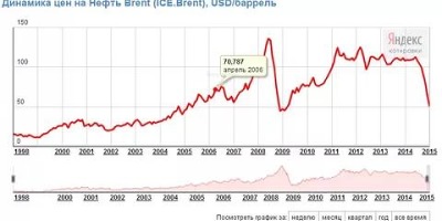 цены на нефть по годам