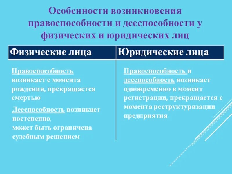 Правоотношения правоспособность дееспособность правосубъектность. Особенности возникновения правоспособности и дееспособности. Основные группы субъектов правоспособности. Правоспособность и дееспособность возникают одновременно.