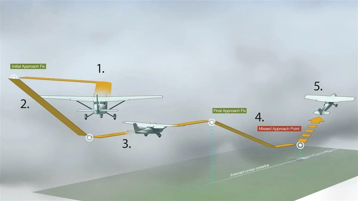 Initial approach Fix. Final approach Fix. Missed approach в авиации. Final approach point.