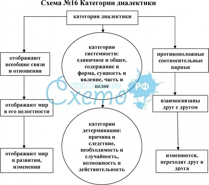 Структура диалектики. Категории диалектики в философии. категории диалектики в философии таблица. категории диалектики схема. схему категорий диалектики в философии.