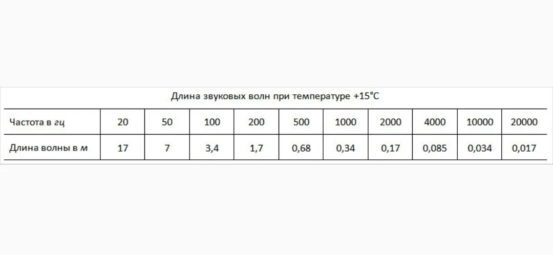 Длина звуковой волны это. Длина звуковой волны. Звуковые волны длина волны. Длины звуковых волн таблица. Длина волны и частота звука.