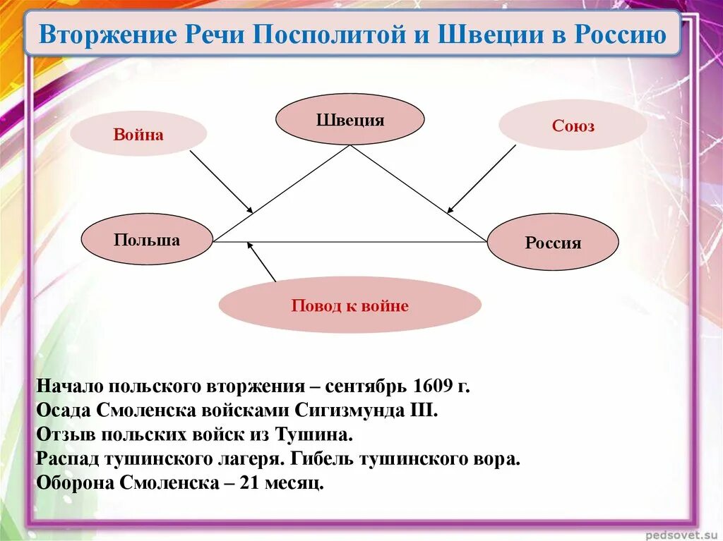 Вторжение речи посполитой и швеции. Вторжение речи посполитой и швеции в россию. вторжение речи посполитой и швеции в россию таблица. презентация вторжение речи посполитой и швеции в россию. укажите повод для начала польского вторжения в 1609 году.