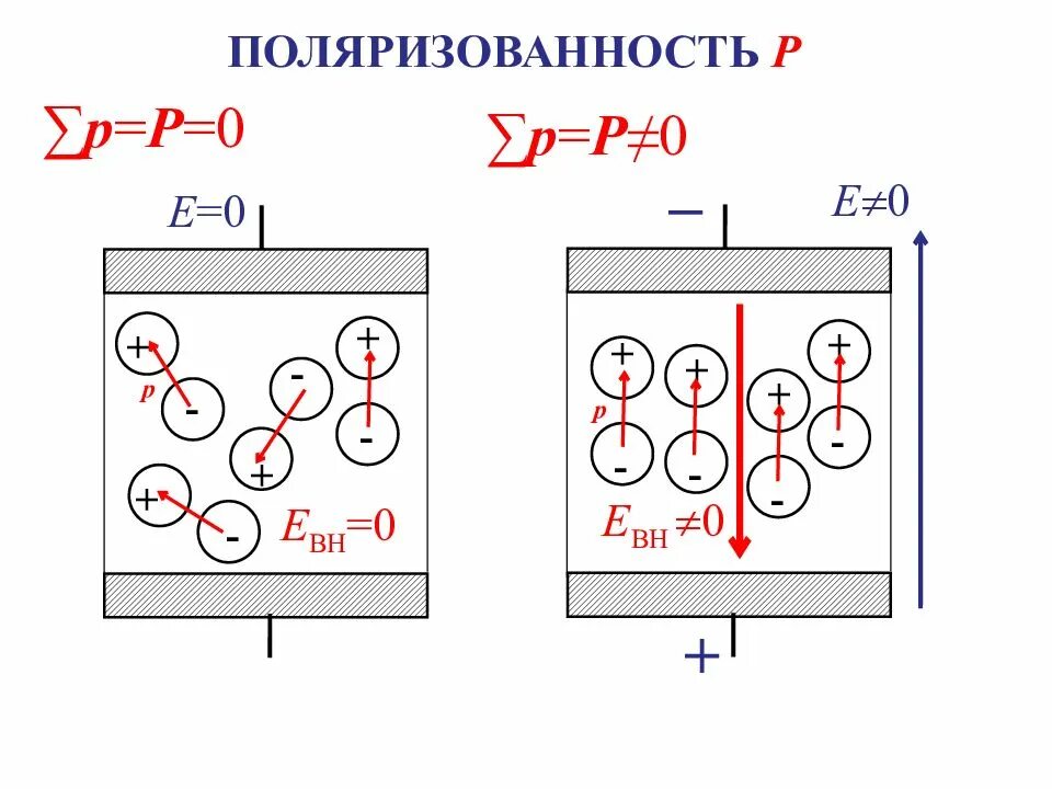 Поляризация элемента. Поляризация металлических электродов схема. поляризованность диэлектрика. поляризация диэлектриков. поляризация диэлектрика схема.