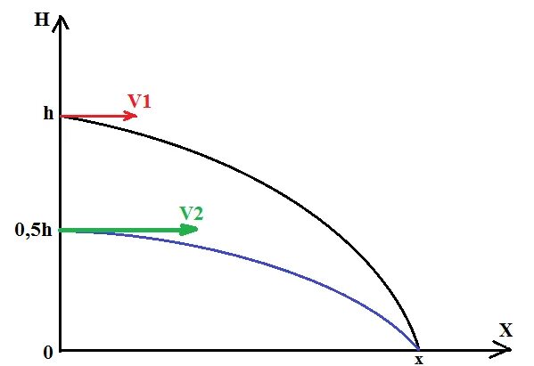 Вертикальные и горизонтальные составляющие скорости. Вертикальная компонента скорости. График вертикальной составляющей скорости. Горизонтальная скорость. График вертикальной компоненты скорости.