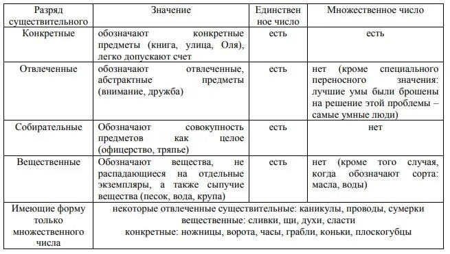 Детвора единственное число. Лексико-грамматические разряды существительных таблица. Лексико-грамматические разряды имени существительного. Лексико-грамматические разряды имен существительных. Разряды имен существительных примеры.